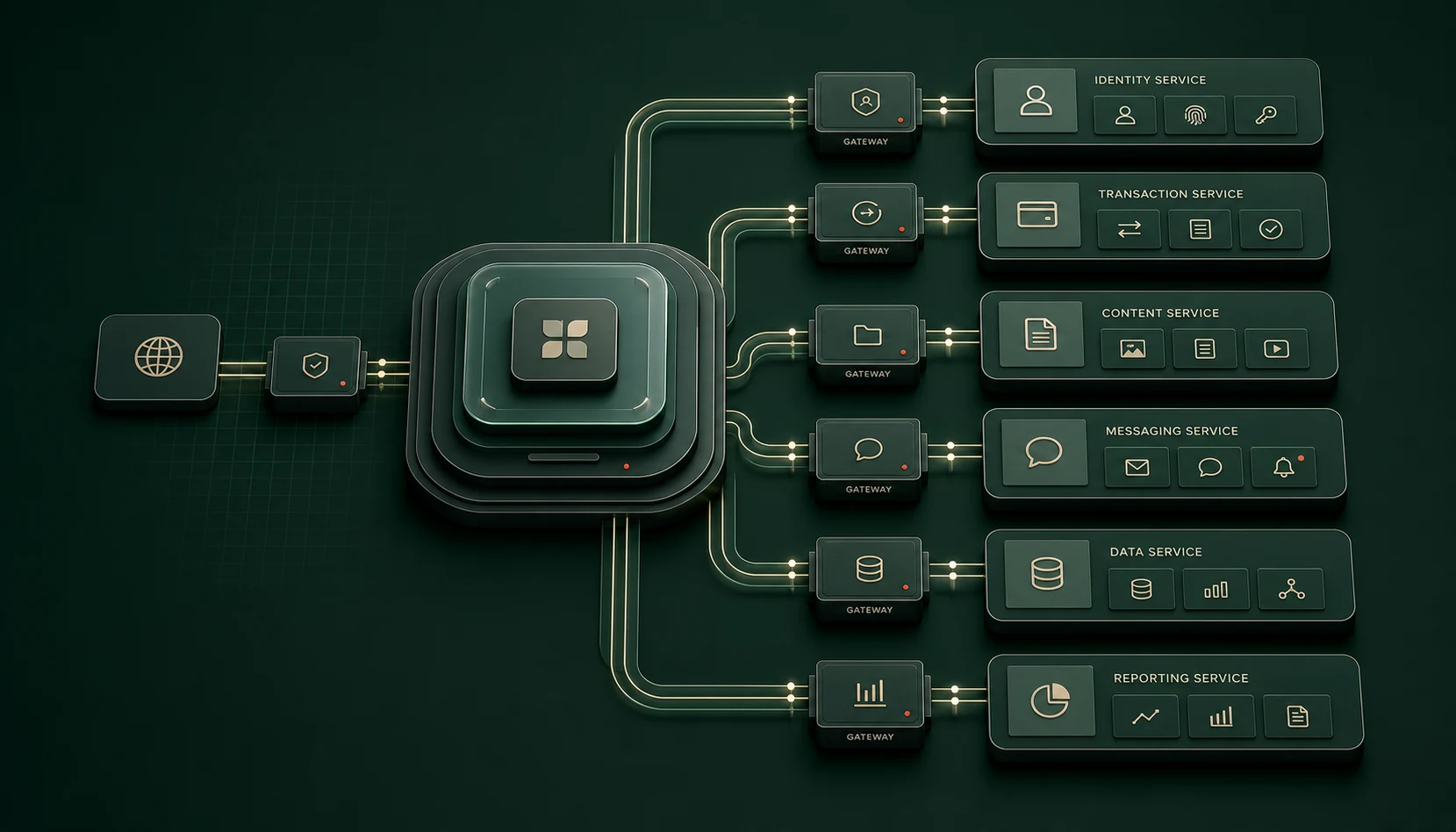A governed integration topology connecting identity, transaction, content, messaging, data, and reporting services